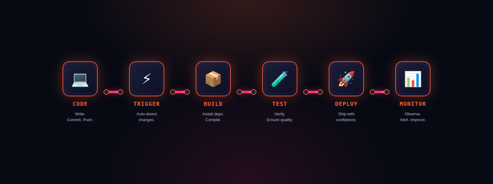 ClawPipe pipeline flow: Code, Trigger, Build, Test, Deploy, Monitor